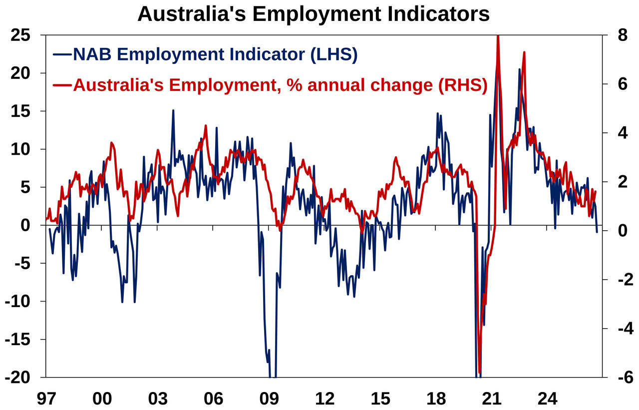 Australia's employment indicators