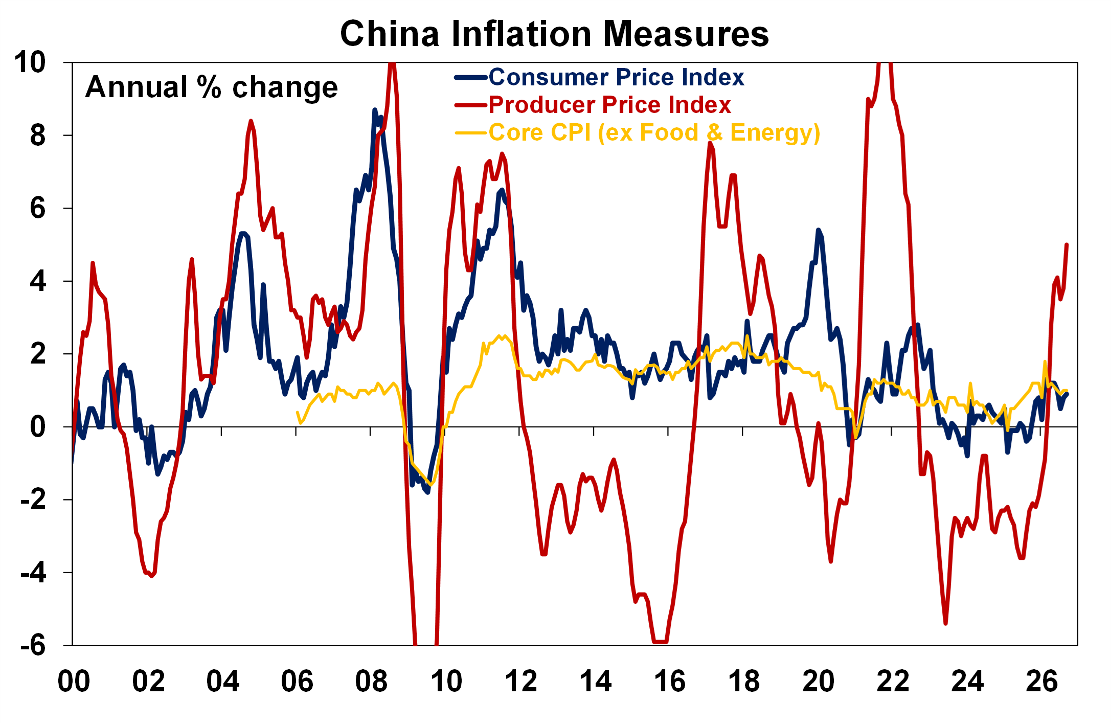 China Inflation Measures