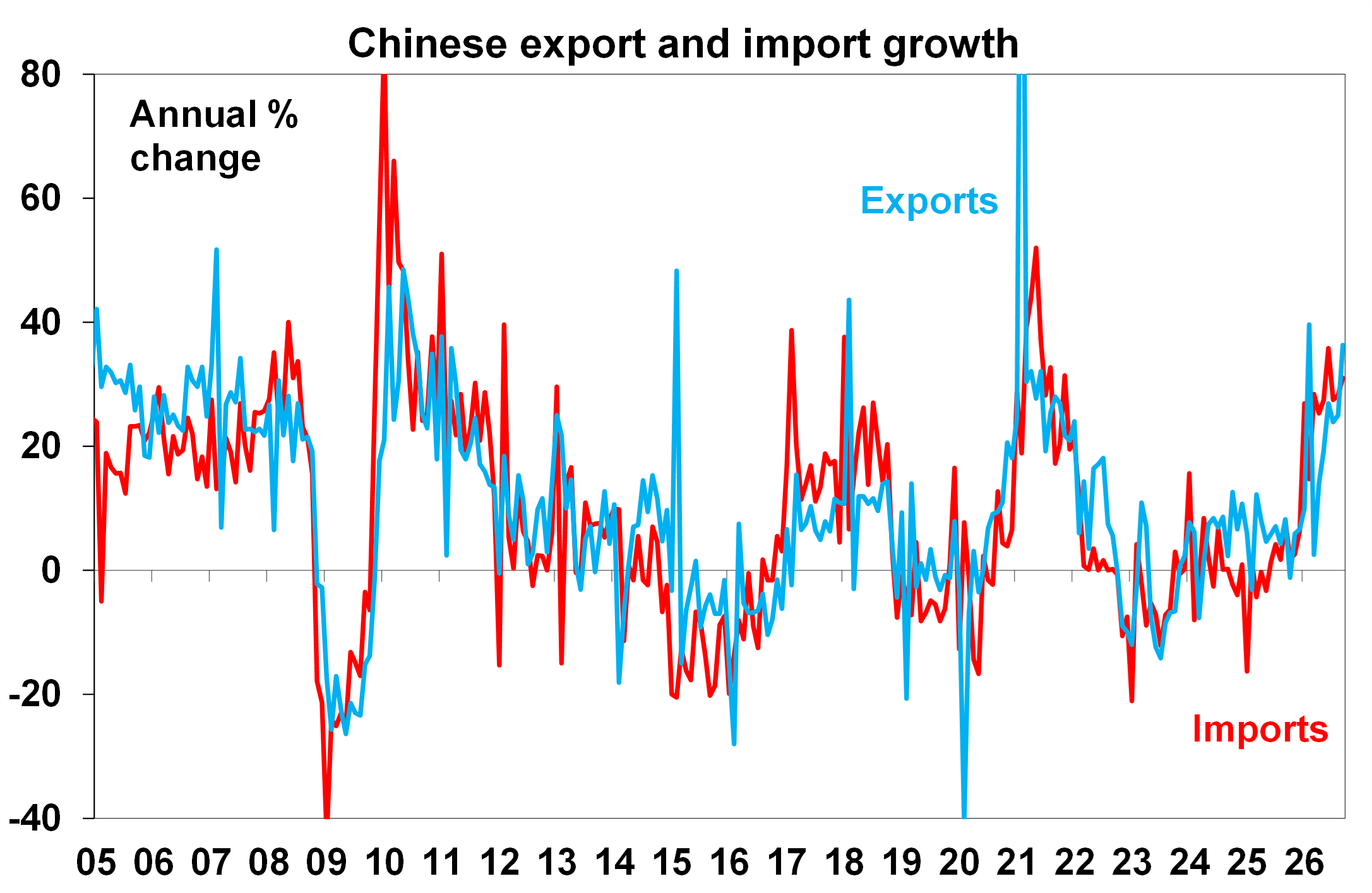 Chinese Export and Import Growth