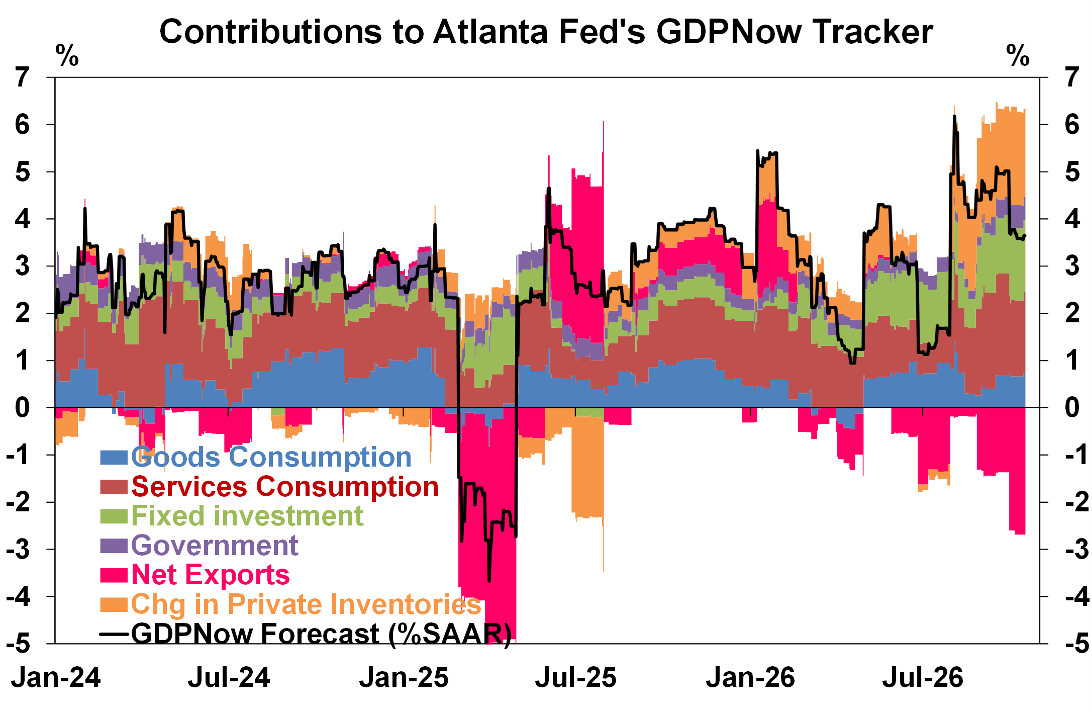 Contributions to Atlanta Feds GDPNow Tracker