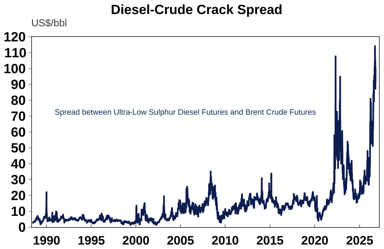 Dieesl-Crude Crack Spread