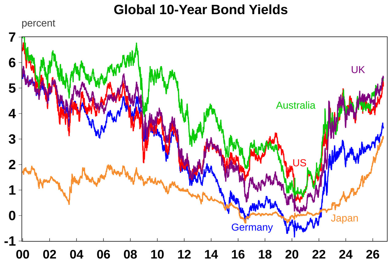 Global 10-year Bond Yields