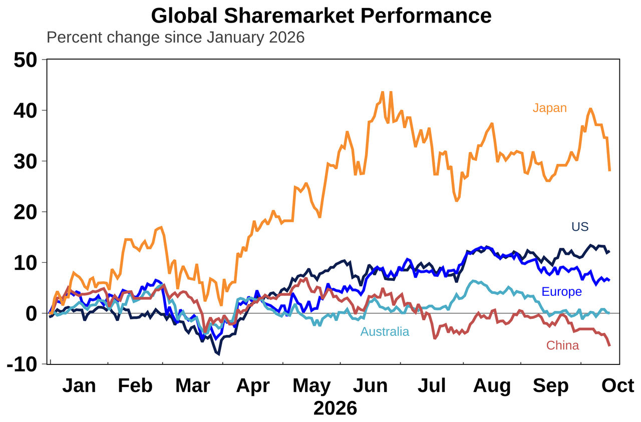 global market performance