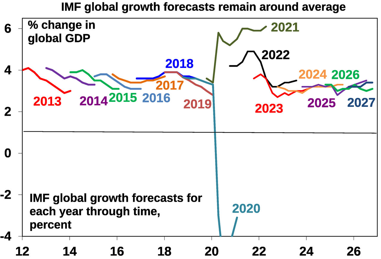 IMF Global Growth Forecasts Remain Around Average