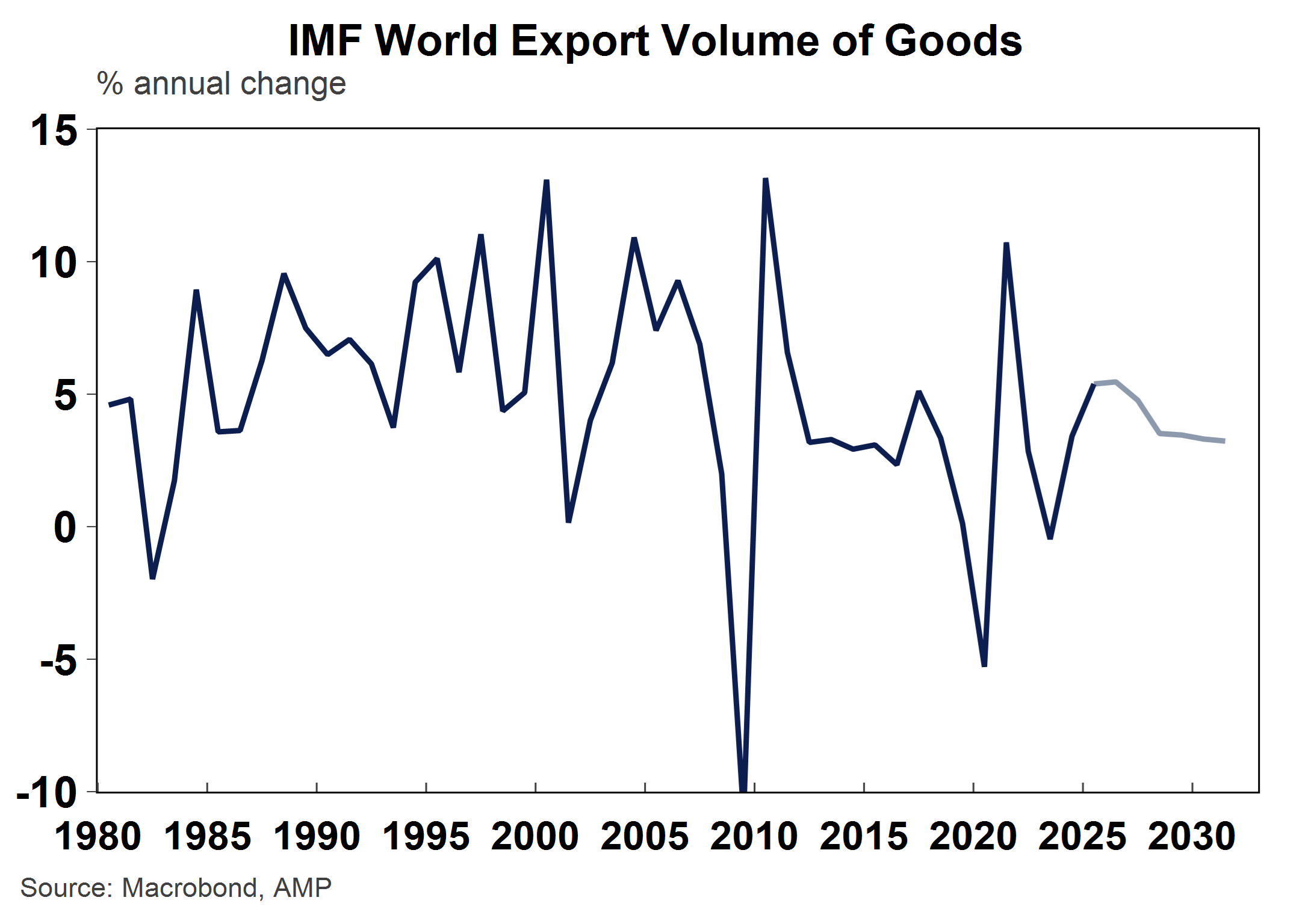 IMF World Export Volume Of Goods