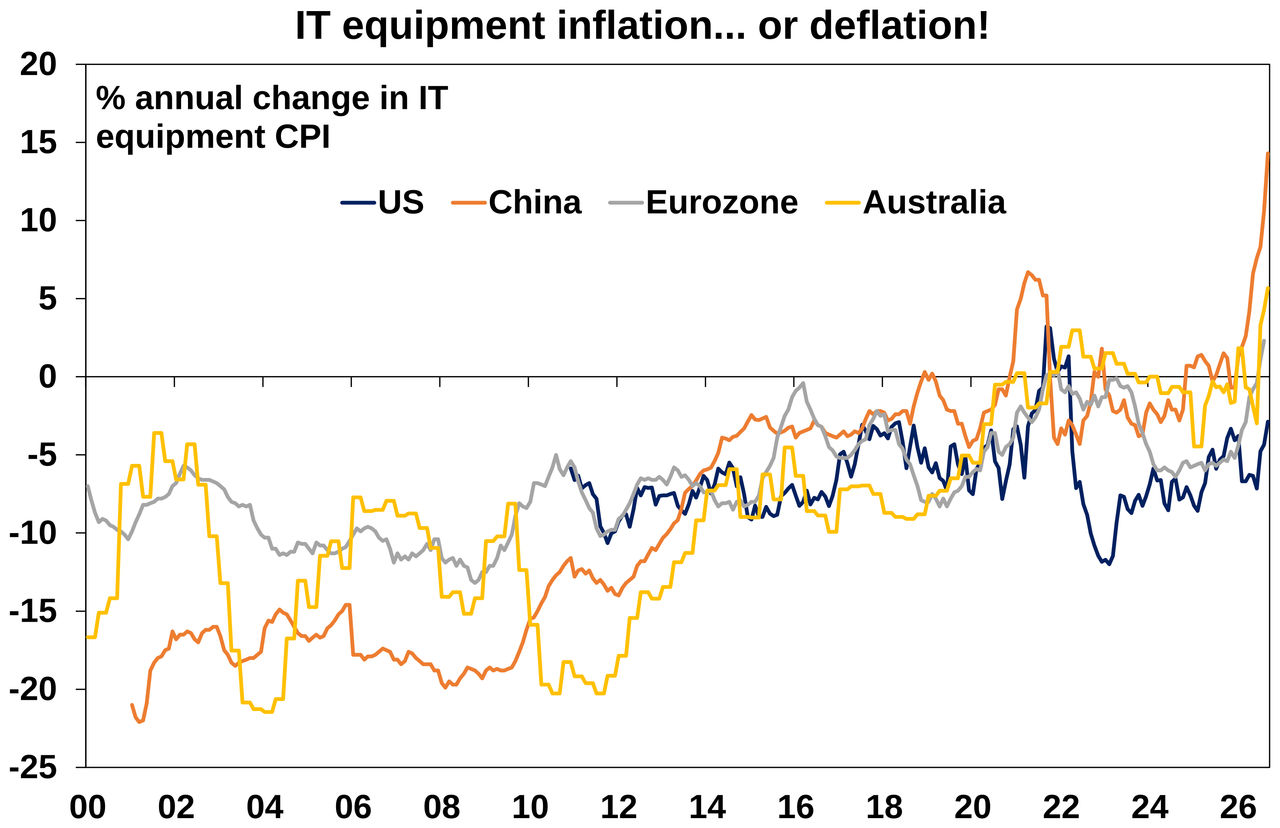 IT Equipment Inflation graph