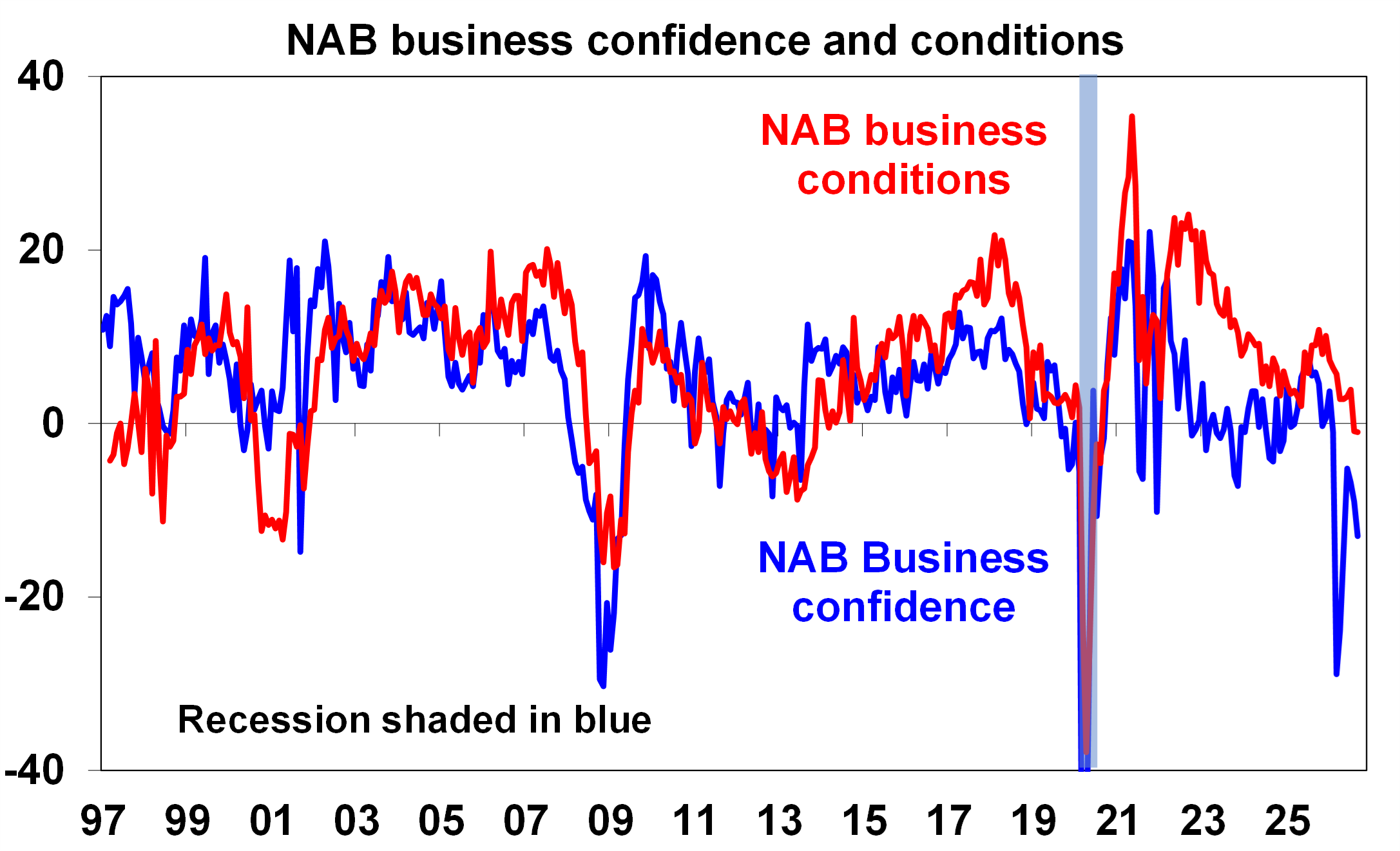 NAB business confidence and conditions