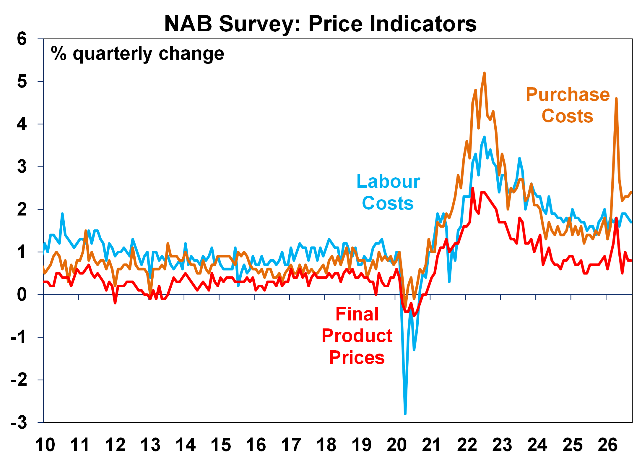 NAB Survey: Price Indicators