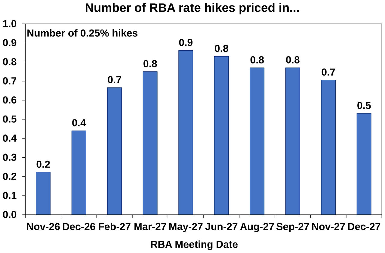 Number of RBA rate hikes prices in