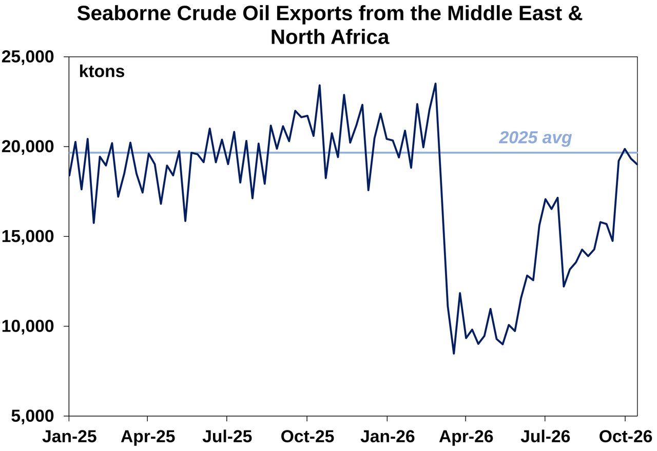Seaborne Crude Oil Exports Middle East & North Africa