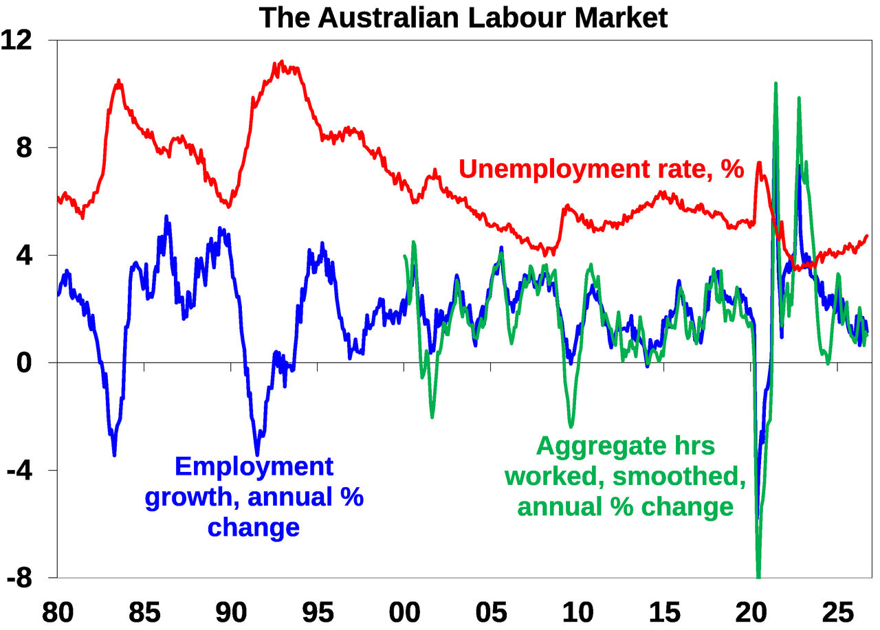 Consumer confidence vs consumption graph