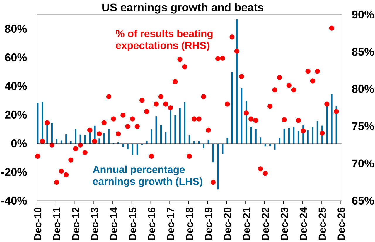 US earnings growth and beats
