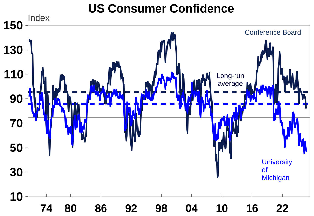 US Consumer Confidence