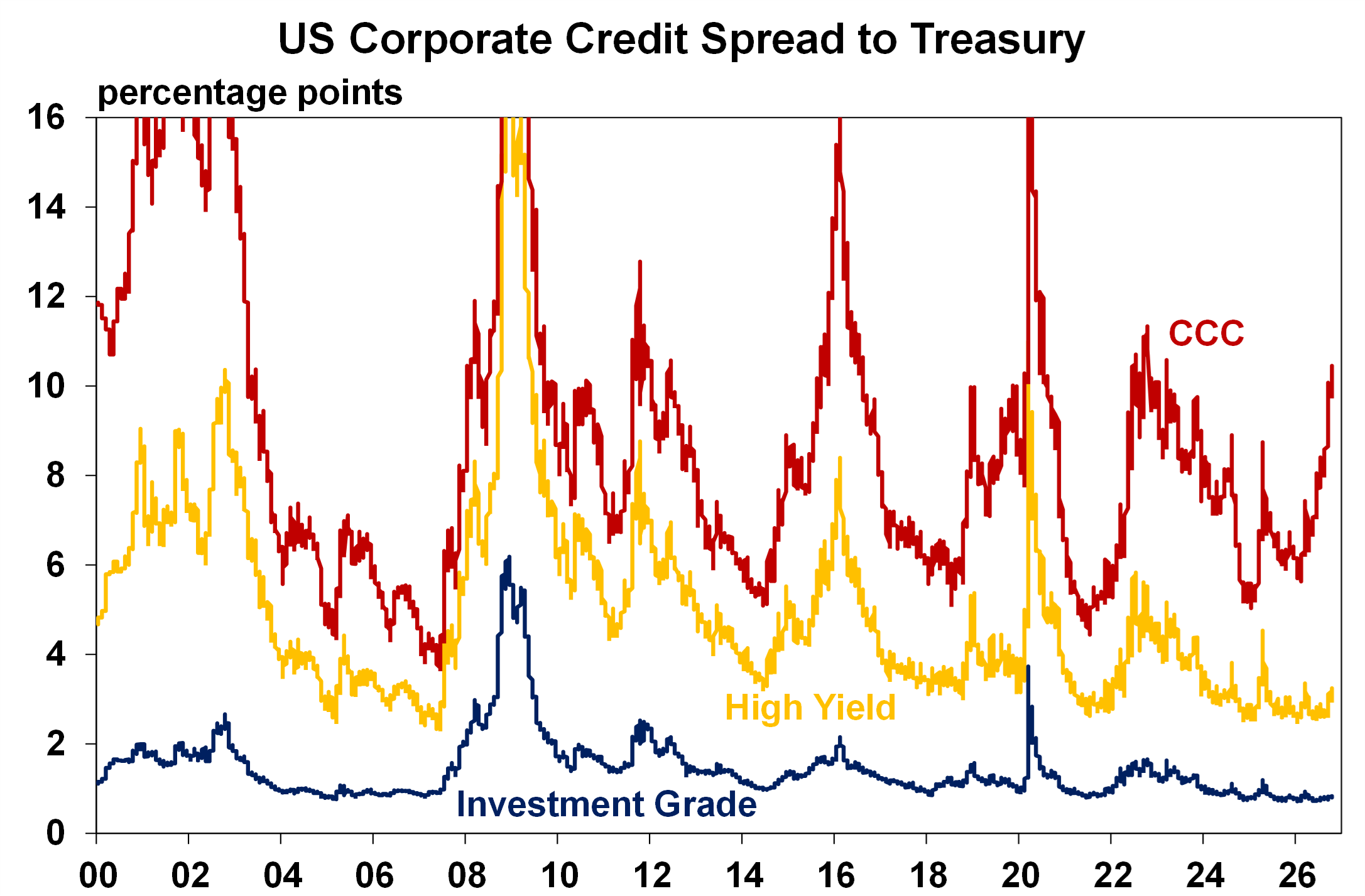US corporate credit spread to treasury
