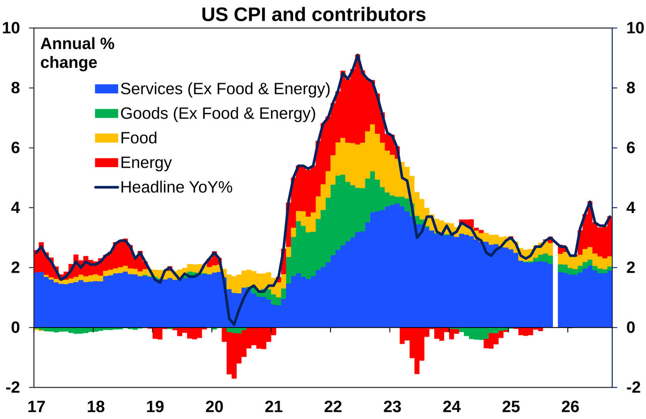 US CPI and contributors