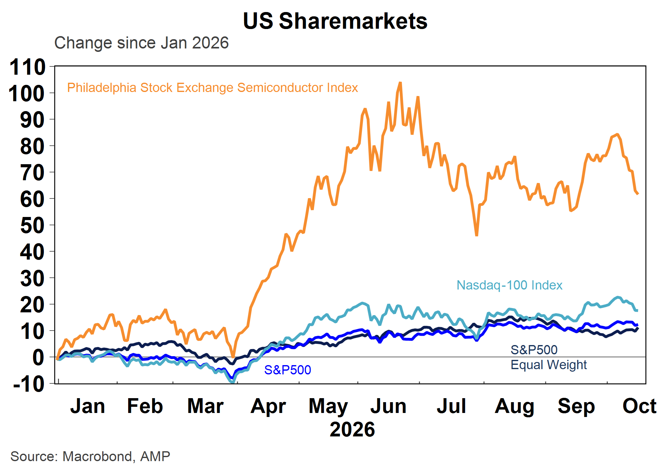 US share markets