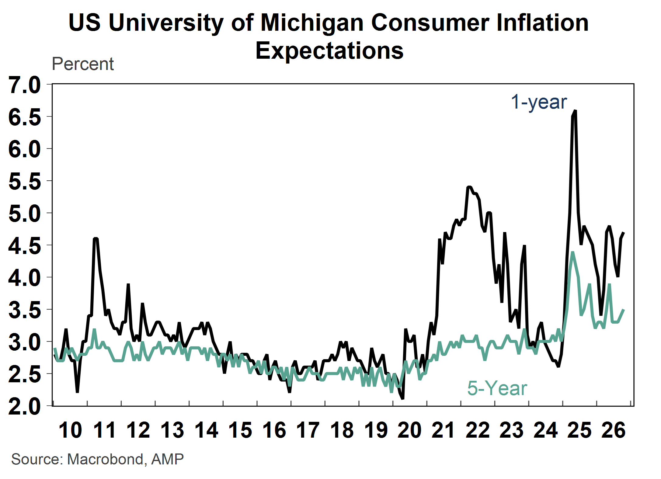 US University of Michigan Consumer Inflation Expectations