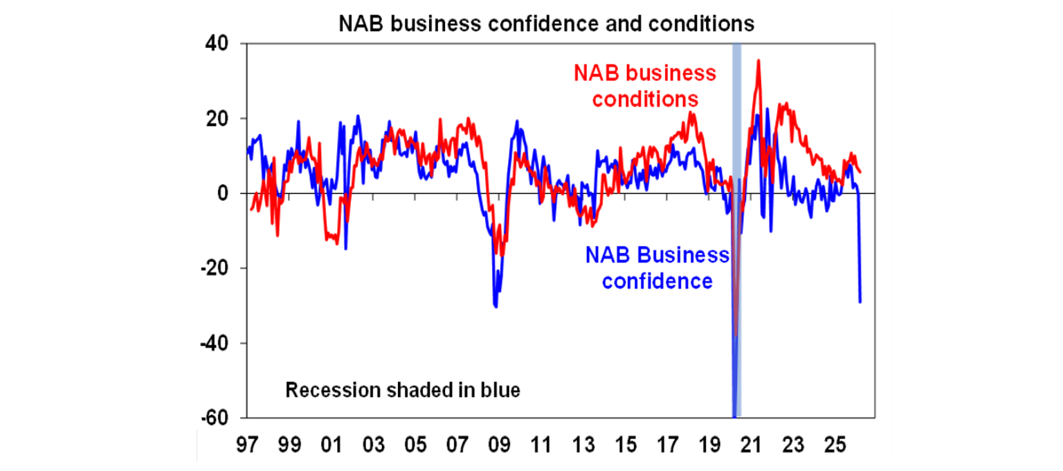 NAB business confidence and conditions