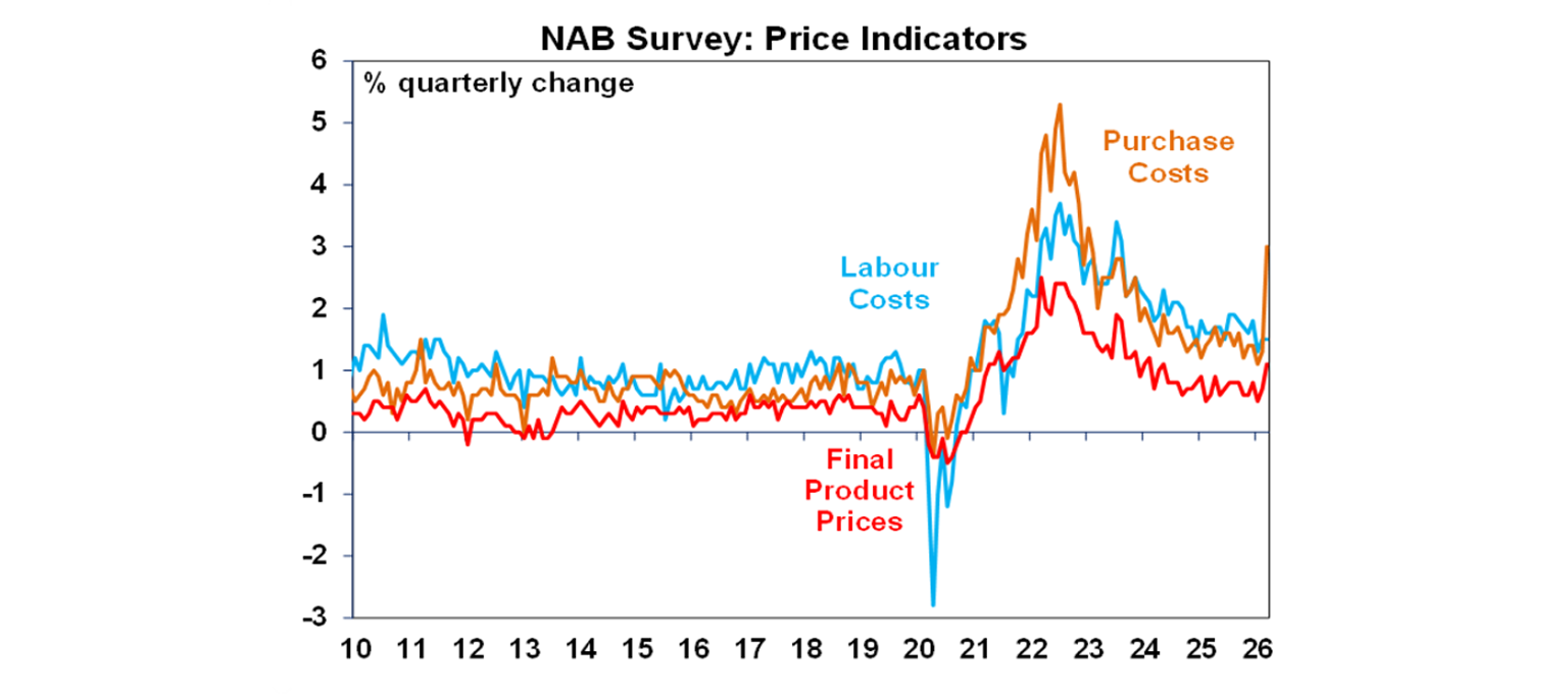 NAB survey price indicators