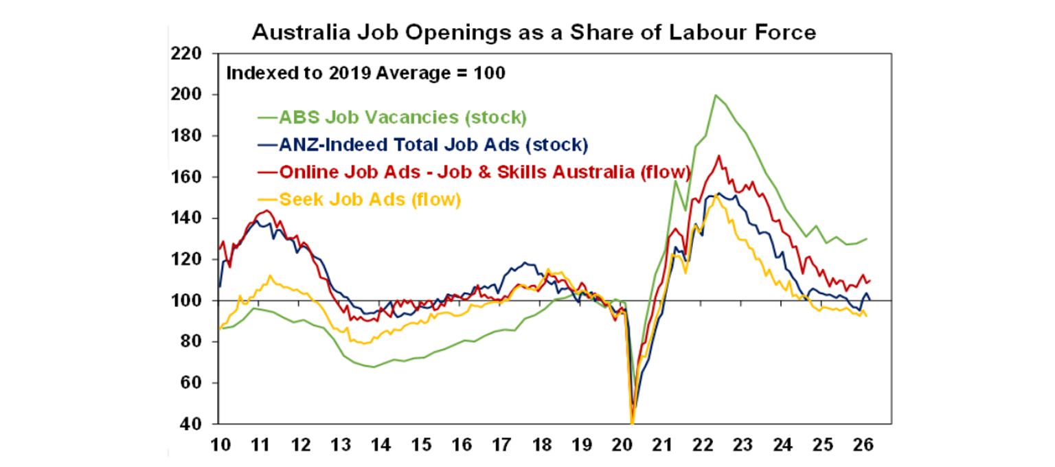 Australia job openings as a share of labour force