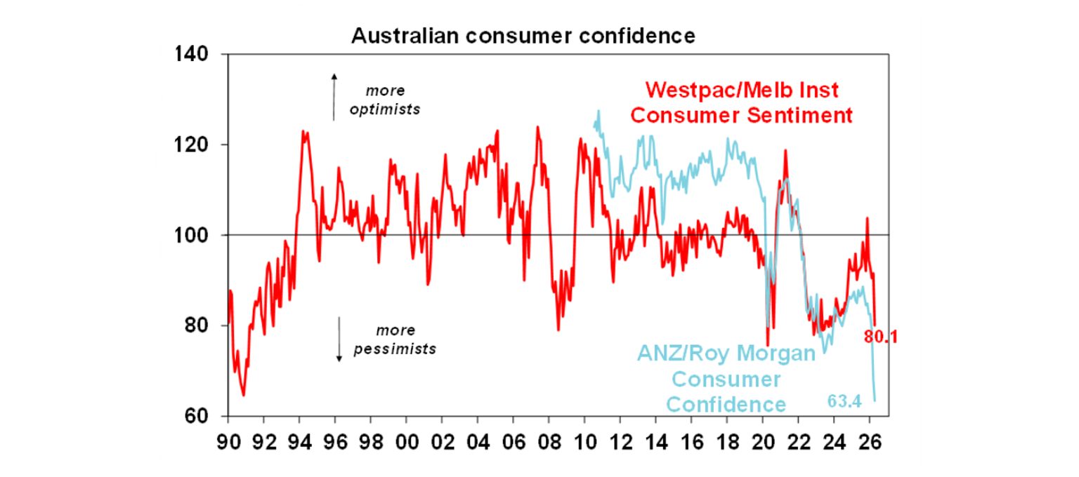 Australian consumer confidence