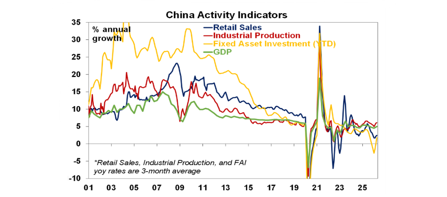 China activity indicators