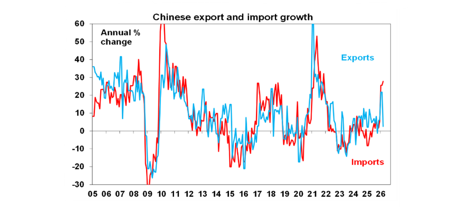Chinese export and import growth