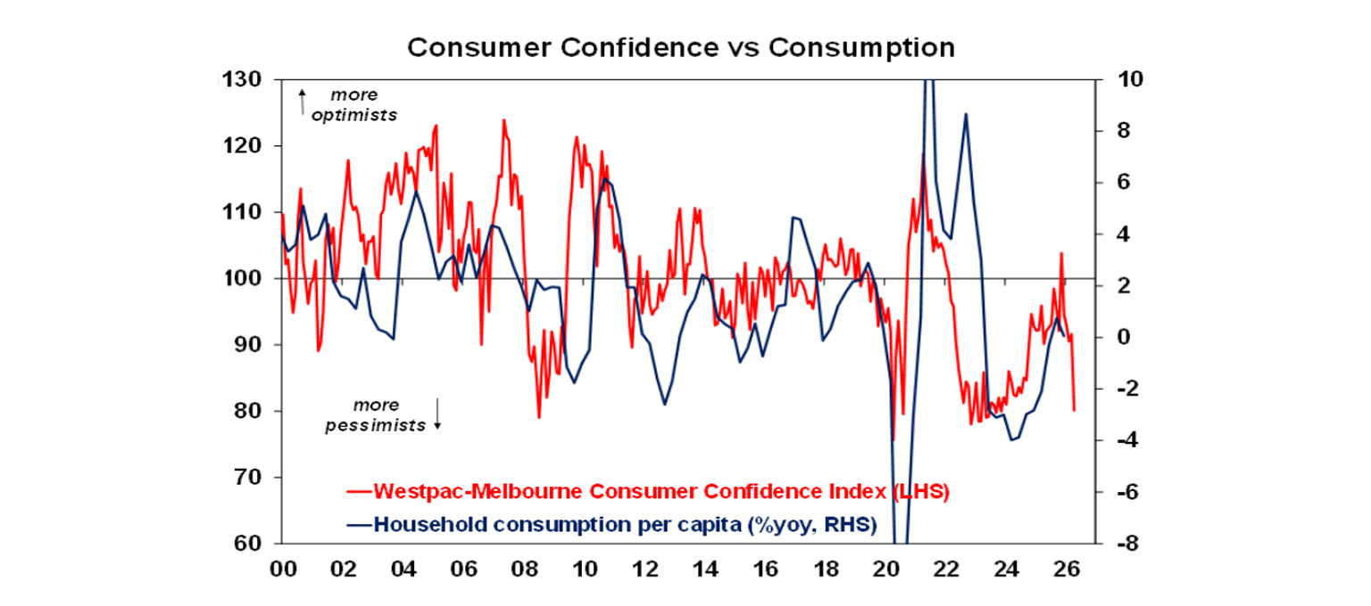 Consumer confidence vs consumption
