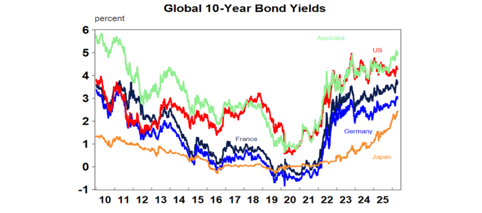 global-10-year-bonds-yields