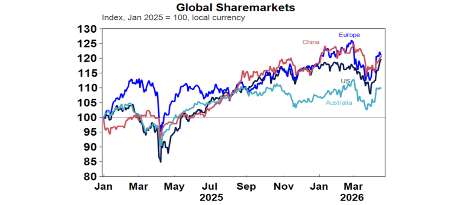 global sharemarkets graph