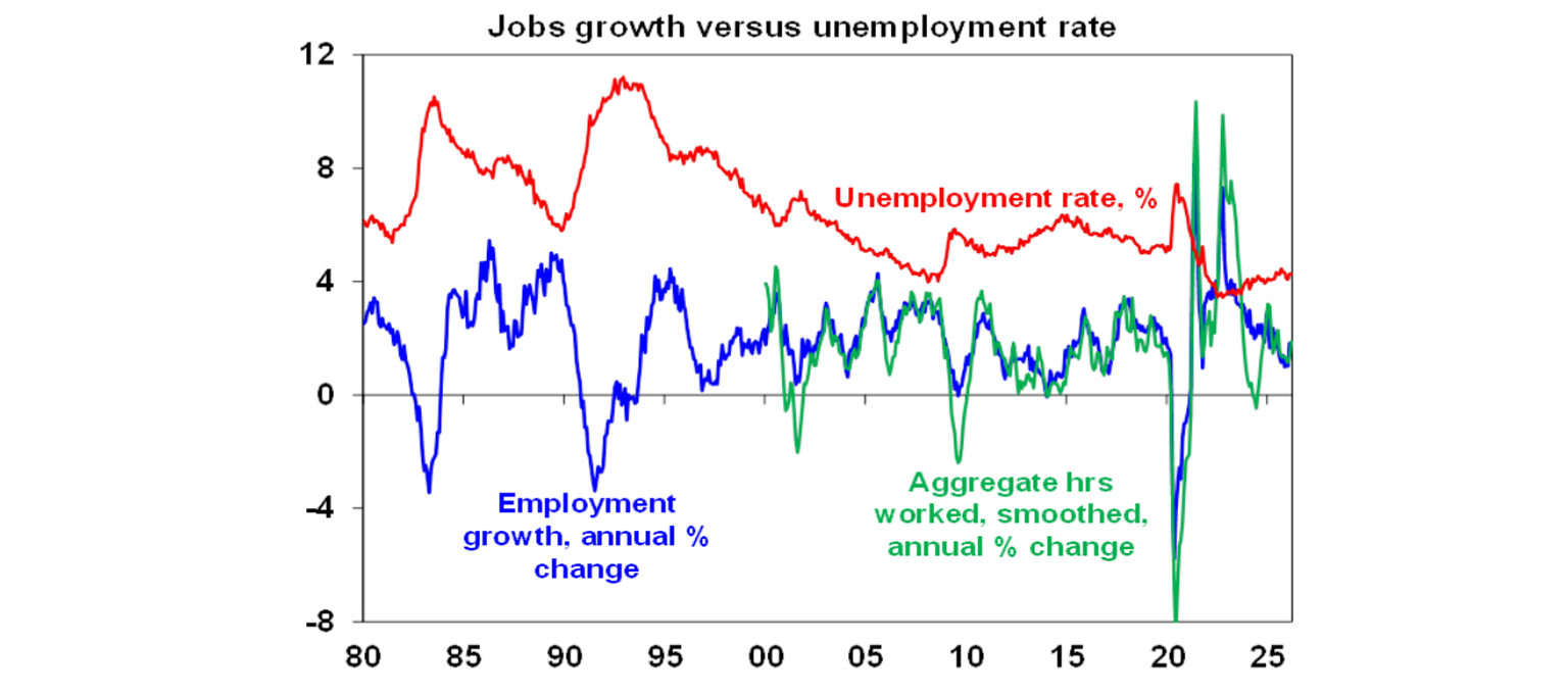 jobs growth versus unemployment rate
