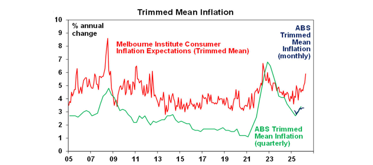 Trimmed mean inflation
