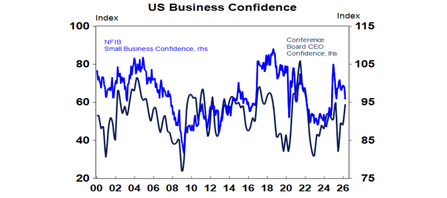 US business confidence