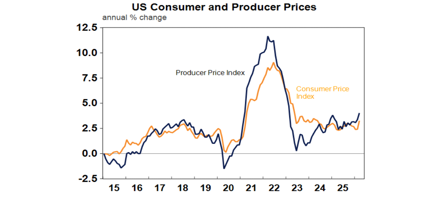 us consumer and producer prices