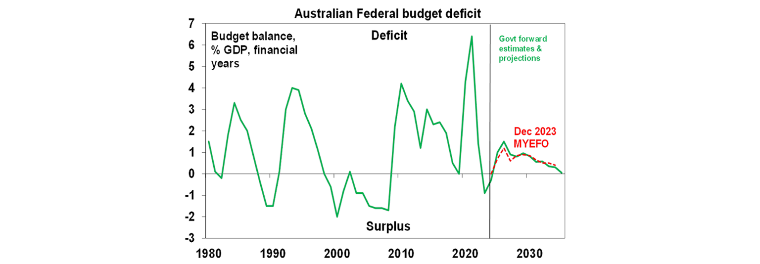 Australian Federal budget deficit graph