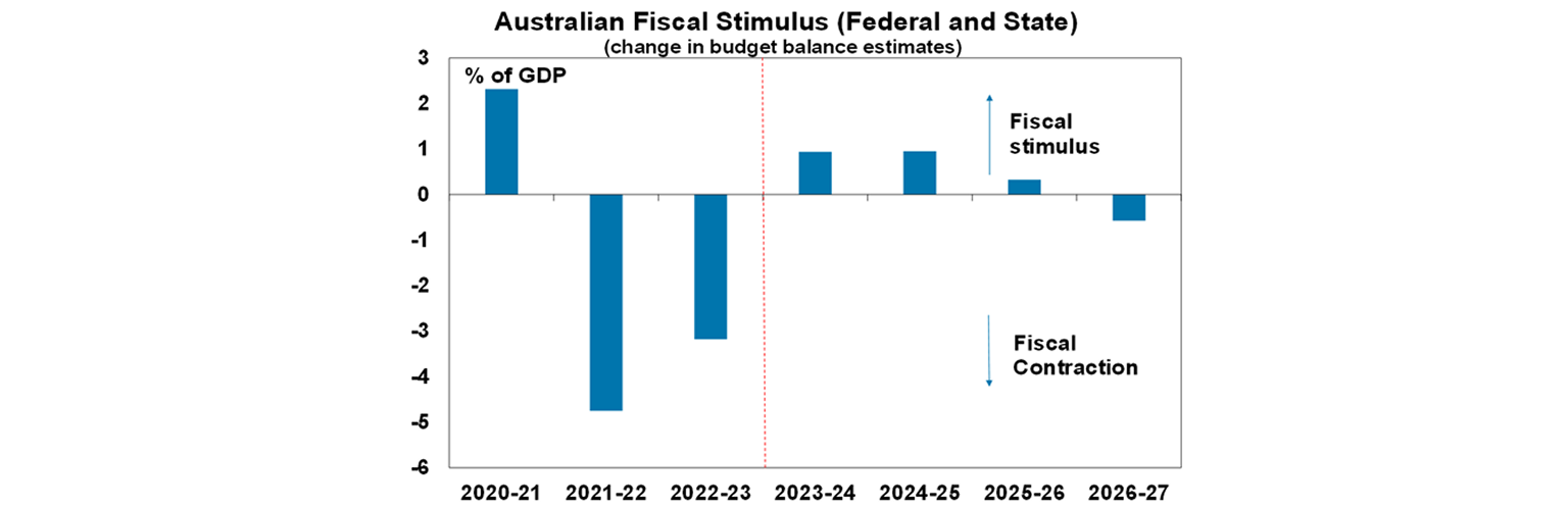 Australian Fiscal Stimulus graph