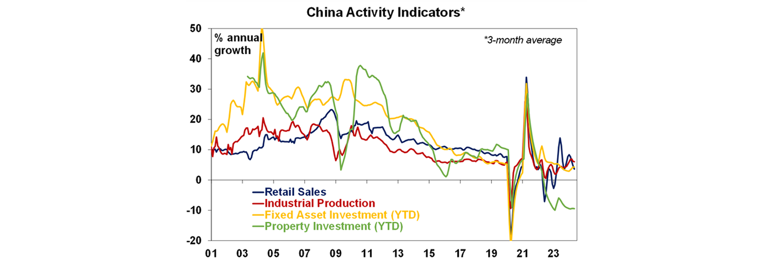 China activity indicators graph