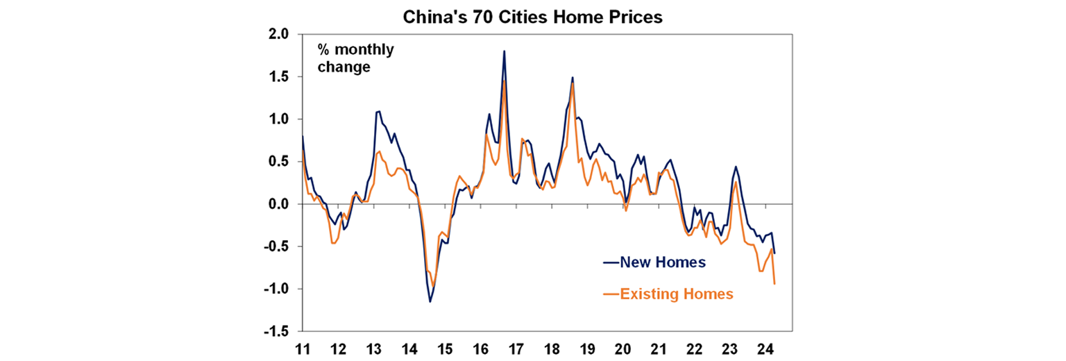 China's 70 cities home prices graph