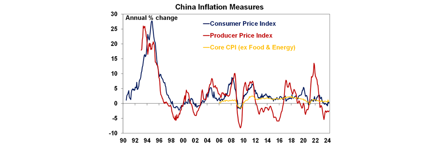 China inflation measures graph
