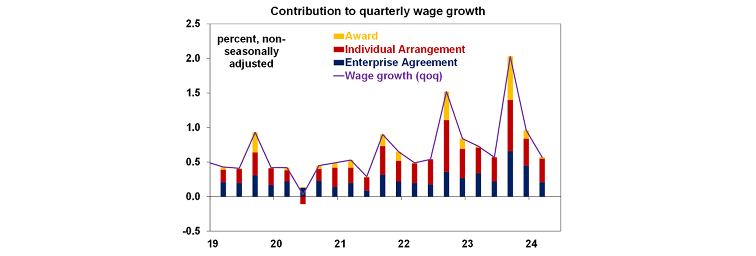 Contribution to quarterly wage growth graph