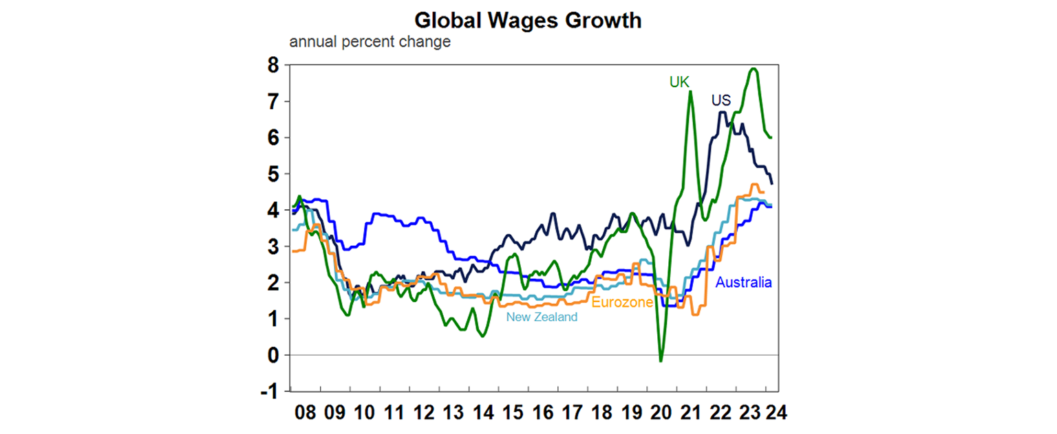 Global wages growth graph