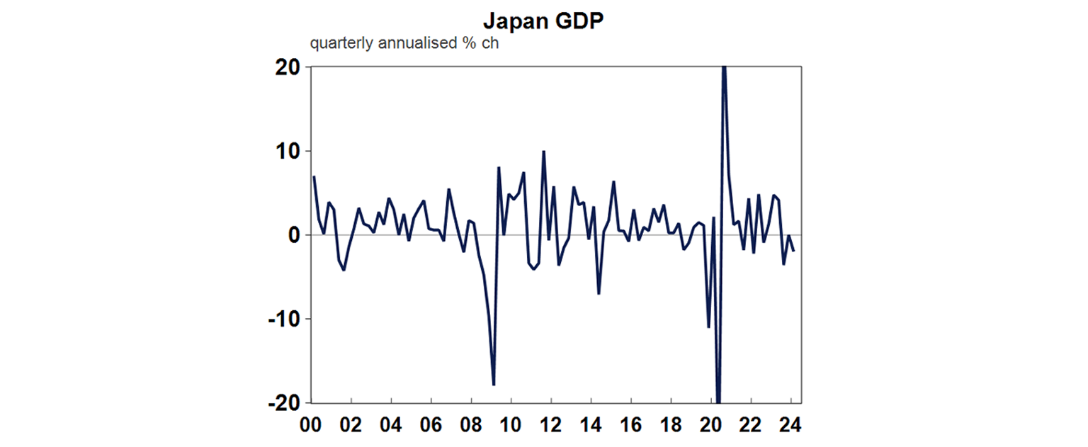 Japan GDP graph
