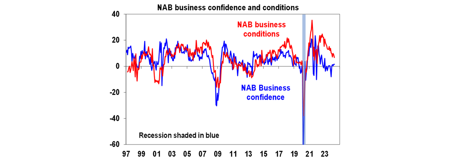NAB business confidence and conditions graph