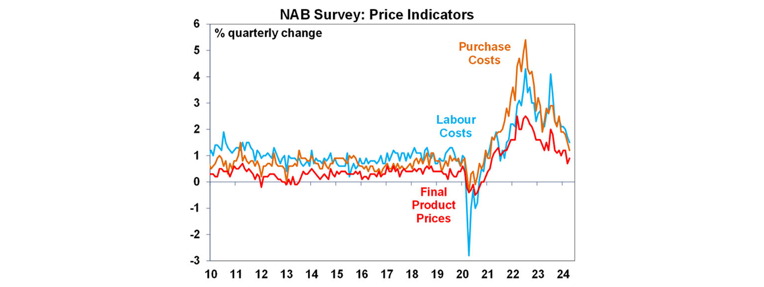 NAB survey: Price indicators graph