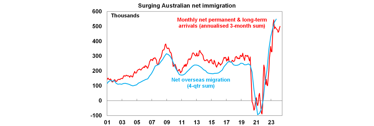 Surging Australian net immigration graph