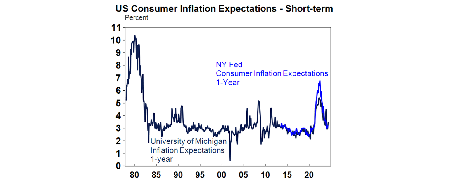 US consumer inflation expectations graph - short term