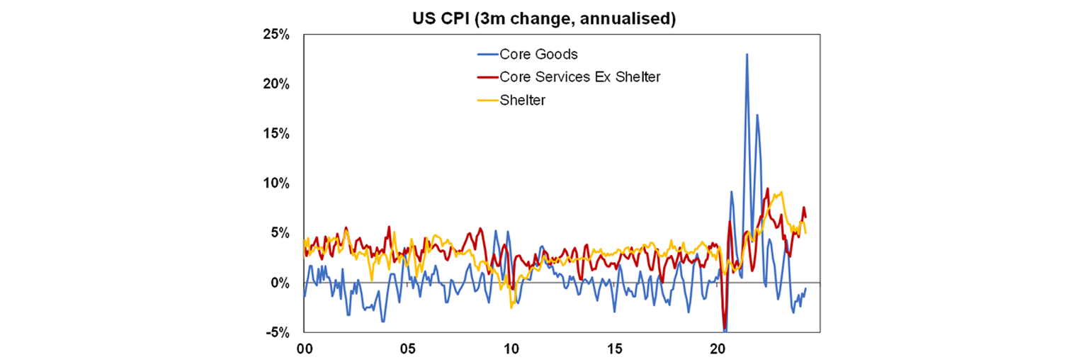 US CPI graph