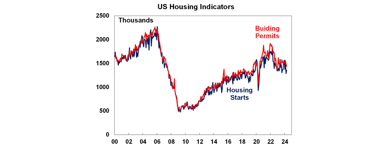 US housing indicators graph