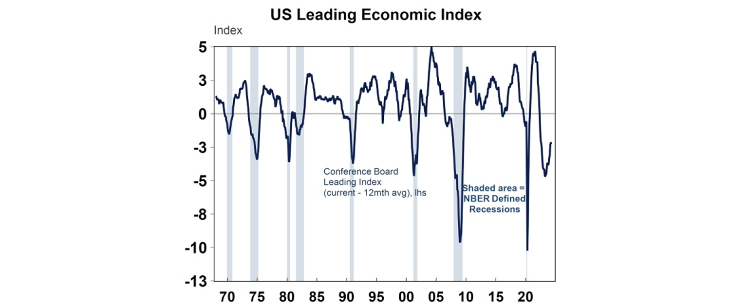 US leading economic index graph