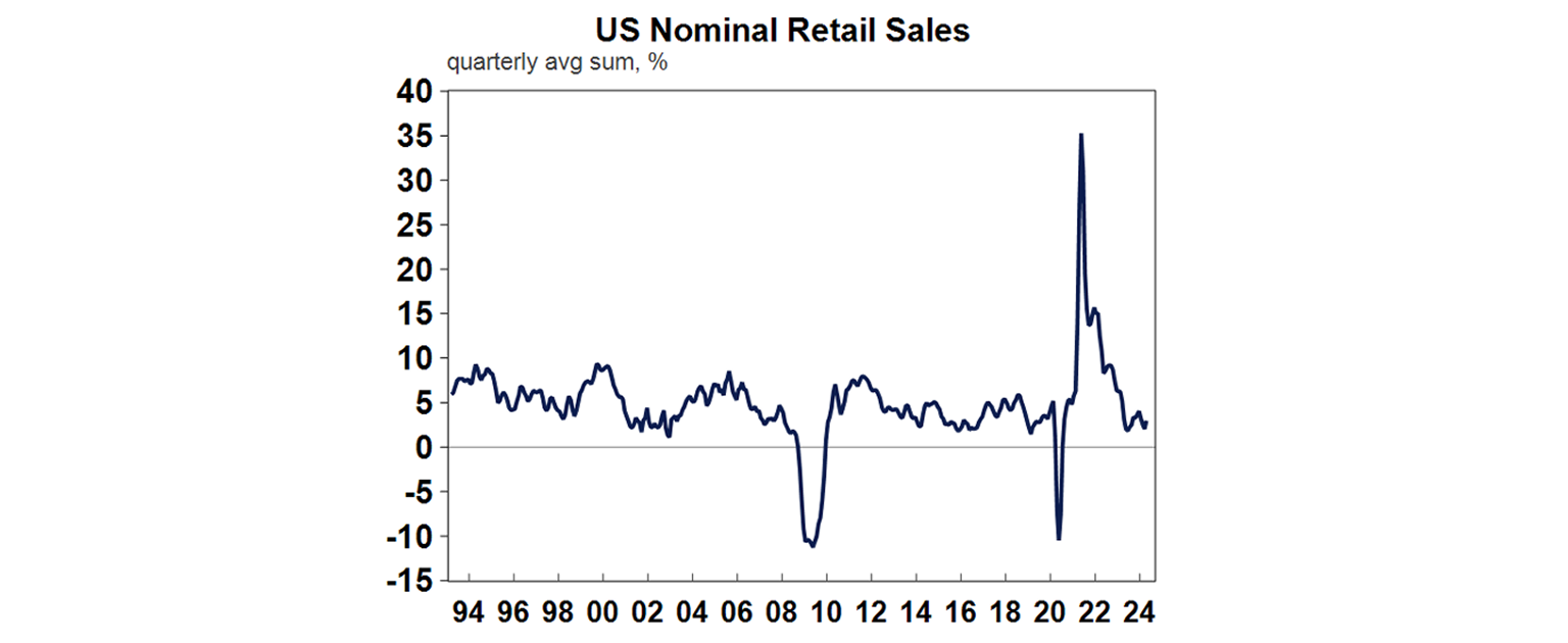 US nominal retail sales graph